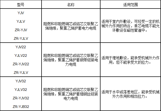 交聯(lián)聚乙烯絕緣電力電纜型號、名稱及用途