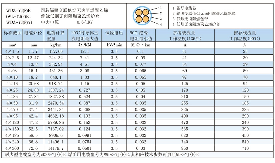 4芯W(wǎng)DZ-YJ(F)E低煙無(wú)鹵電纜載流量、參數(shù)